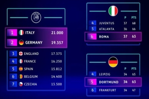 European Performance Spots in UEFA Champions League 2024-2025